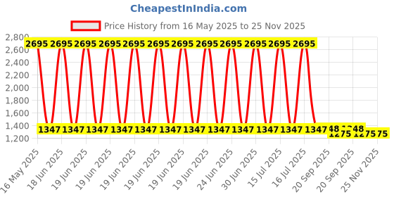 myntra.com Clasiko Pink & Off White Set of 2 Floral Square Cushion Covers clasiko Price History Graph from 16 May 2025 to 24 Nov 2025