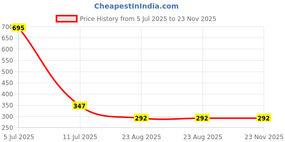 myntra.com Clasiko Pink & White Set of 2 Floral Square Cushion Covers clasiko Price History Graph from 5 Jul 2025 to 23 Nov 2025