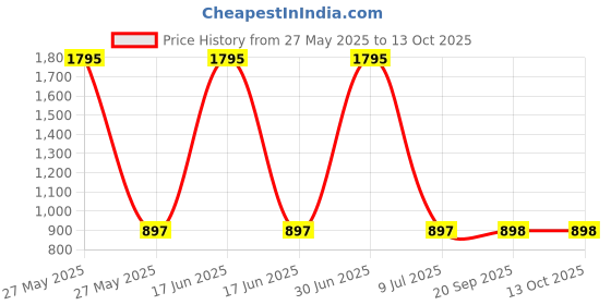 myntra.com Clasiko Pink & White Set of 2 Floral Square Cushion Covers clasiko Price History Graph from 27 May 2025 to 13 Oct 2025
