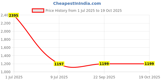 myntra.com Clasiko Red & Gold-Toned Set of 5 Quirky Velvet Square Cushion Covers clasiko Price History Graph from 1 Jul 2025 to 18 Oct 2025