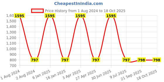 myntra.com Clasiko Red & White Set of 2 Floral Cotton Square Cushion Covers clasiko Price History Graph from 1 Aug 2024 to 18 Oct 2025