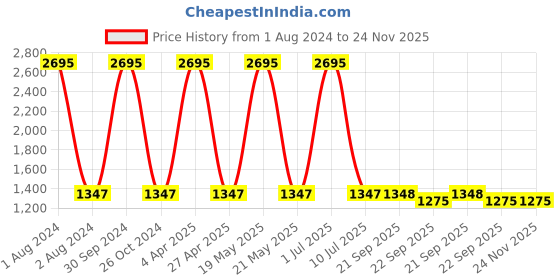 myntra.com Clasiko Red & White Set of 5 Floral Printed Square Cotton Cushion Covers clasiko Price History Graph from 1 Aug 2024 to 23 Nov 2025
