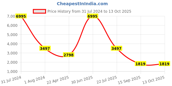 myntra.com Clasiko Red Solid Ottoman clasiko Price History Graph from 31 Jul 2024 to 13 Oct 2025