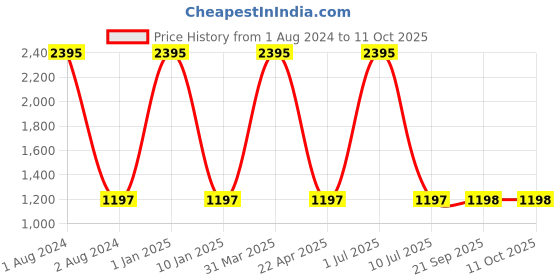 myntra.com Clasiko Set Of 2 White Solid Square Cushion Fillers 60 x 60 clasiko Price History Graph from 1 Aug 2024 to 10 Oct 2025