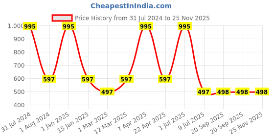 myntra.com Clasiko Set Of 2 White Striped Cushion Fillers clasiko Price History Graph from 31 Jul 2024 to 24 Nov 2025