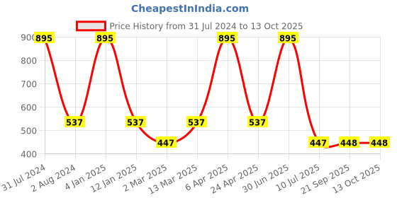 myntra.com Clasiko Set Of 2 White Striped Cushion Inserts clasiko Price History Graph from 31 Jul 2024 to 13 Oct 2025
