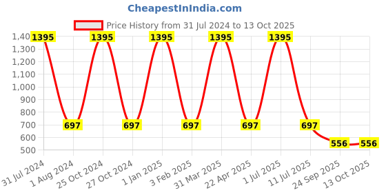 myntra.com Clasiko Set of 2 White Striped Square Cotton Cushion Inserts clasiko Price History Graph from 31 Jul 2024 to 11 Oct 2025