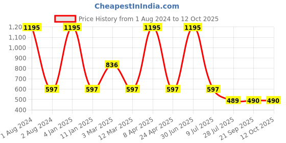 myntra.com Clasiko Set Of 3 White Solid Square Cushion Fillers clasiko Price History Graph from 1 Aug 2024 to 12 Oct 2025