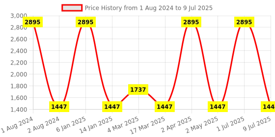 myntra.com Clasiko Set of 3 White Solid Square Cushion Inserts clasiko Price History Graph from 1 Aug 2024 to 9 Jul 2025