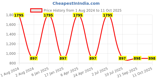 myntra.com Clasiko Set Of 3 White Striped Cushion Inserts clasiko Price History Graph from 1 Aug 2024 to 10 Oct 2025
