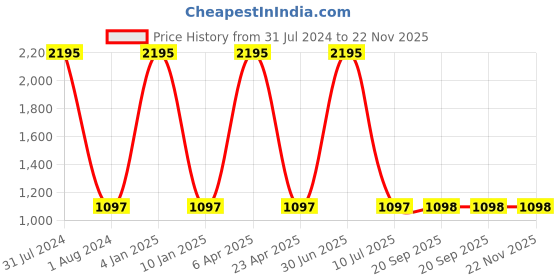 myntra.com Clasiko Set Of 3 White Striped Cushion Inserts clasiko Price History Graph from 31 Jul 2024 to 22 Nov 2025