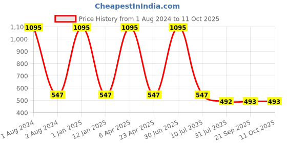 myntra.com Clasiko Set Of 3 White Striped Square Cushion Inserts clasiko Price History Graph from 1 Aug 2024 to 10 Oct 2025