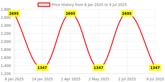 myntra.com Clasiko Set Of 4 White Solid Square Cushion Inserts clasiko Price History Graph from 6 Jan 2025 to 9 Jul 2025