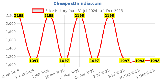 myntra.com Clasiko Set Of 4 White Striped Cushion Fillers clasiko Price History Graph from 31 Jul 2024 to 29 Nov 2025