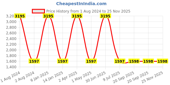 myntra.com Clasiko Set Of 4 White Striped Cushion Fillers clasiko Price History Graph from 1 Aug 2024 to 24 Nov 2025