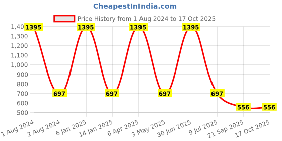 myntra.com Clasiko Set Of 4 White Striped Cushion Inserts clasiko Price History Graph from 1 Aug 2024 to 16 Oct 2025