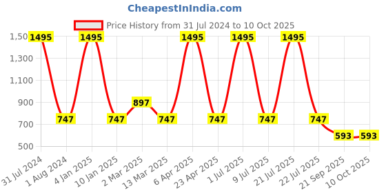 myntra.com Clasiko Set of 4 White Striped Square Cotton Cushion Inserts clasiko Price History Graph from 31 Jul 2024 to 10 Oct 2025