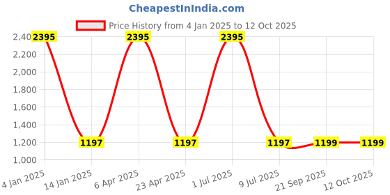 myntra.com Clasiko Set Of 5 Cream Quirky Printed Velvet Square Cushion Covers clasiko Price History Graph from 4 Jan 2025 to 12 Oct 2025