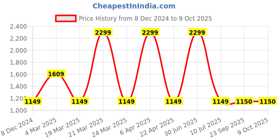myntra.com Clasiko Set Of 5 White Solid Cushion Inserts clasiko Price History Graph from 8 Dec 2024 to 9 Oct 2025