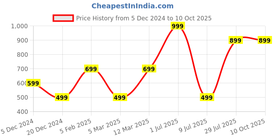myntra.com Clasiko Set Of 5 White Solid Square Cushion Inserts clasiko Price History Graph from 5 Dec 2024 to 10 Oct 2025