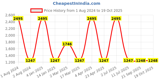 myntra.com Clasiko Set Of 5 White Striped Cushion Fillers clasiko Price History Graph from 1 Aug 2024 to 19 Oct 2025