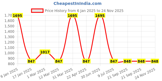 myntra.com Clasiko Set Of 5 White Striped Cushion Fillers clasiko Price History Graph from 6 Jan 2025 to 24 Nov 2025
