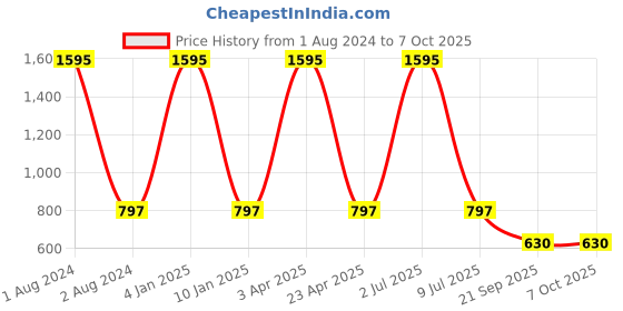 myntra.com Clasiko Set Of 5 White Striped Cushion Inserts clasiko Price History Graph from 1 Aug 2024 to 7 Oct 2025
