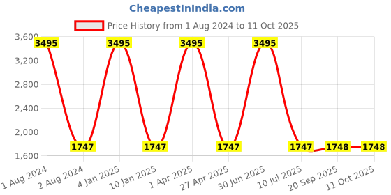 myntra.com Clasiko Set Of 5 White Striped Cushion Inserts clasiko Price History Graph from 1 Aug 2024 to 10 Oct 2025