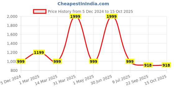 myntra.com Clasiko Set Of 5 White Striped Micro Fibre Cushion Fillers clasiko Price History Graph from 5 Dec 2024 to 15 Oct 2025