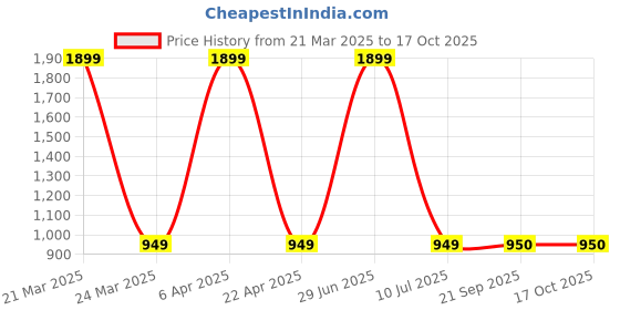 myntra.com Clasiko Set Of 5 White Striped Square Floor Cushions clasiko Price History Graph from 21 Mar 2025 to 16 Oct 2025