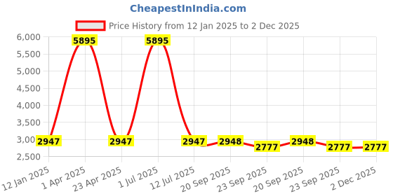 myntra.com Clasiko Silver-Toned & Cream-Coloured 5 Pcs Ethnic Motifs Square Cushion Covers clasiko Price History Graph from 12 Jan 2025 to 2 Dec 2025