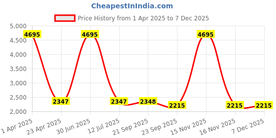 myntra.com Clasiko Silver-Toned & Gold-Toned 5 Pcs Ethnic Motifs Square Cushion Covers clasiko Price History Graph from 1 Apr 2025 to 5 Dec 2025