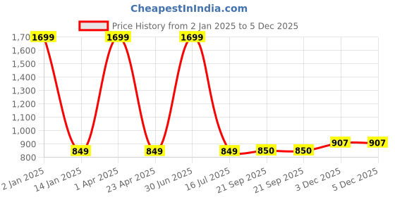 myntra.com Clasiko Silver-Toned & Transparent Solid 10-Seater Table Covers clasiko Price History Graph from 2 Jan 2025 to 5 Dec 2025