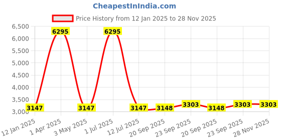 myntra.com Clasiko Silver-Toned & White 5 Pcs Ethnic Motifs Square Cushion Covers clasiko Price History Graph from 12 Jan 2025 to 27 Nov 2025