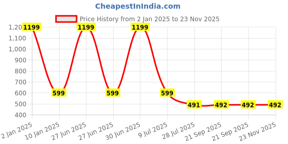 myntra.com Clasiko Silver-TonedTransparent Rectangle 4 Seater Table Covers clasiko Price History Graph from 2 Jan 2025 to 22 Nov 2025