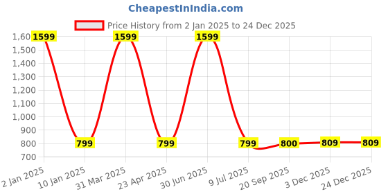 myntra.com Clasiko Silver Transparent 8-Seater Anti Slip Table Covers clasiko Price History Graph from 2 Jan 2025 to 24 Dec 2025