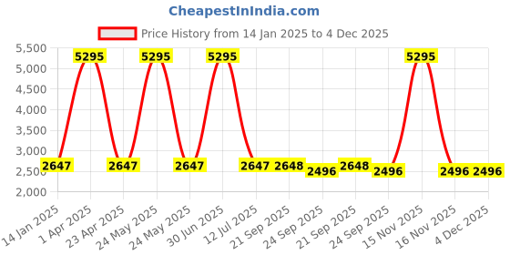 myntra.com Clasiko Taupe 5 Pcs Geometric Velvet Square Cushion Covers clasiko Price History Graph from 14 Jan 2025 to 4 Dec 2025