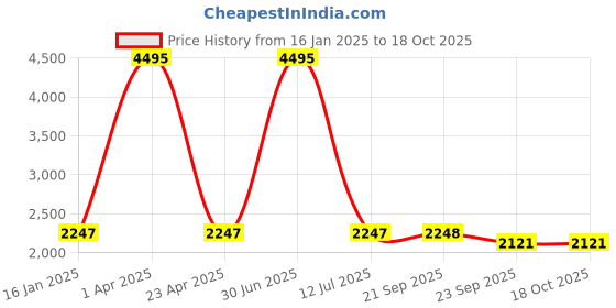 myntra.com Clasiko Taupe & Gold-Toned 5 Pieces Abstract Velvet Square Cushion Covers clasiko Price History Graph from 16 Jan 2025 to 18 Oct 2025