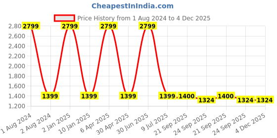 myntra.com Clasiko Teal & White 4 Pieces Velvet Square Cushion Covers clasiko Price History Graph from 1 Aug 2024 to 4 Dec 2025