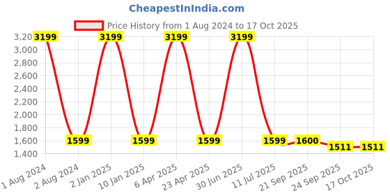 myntra.com Clasiko Teal & White 5 Pieces Velvet Square Cushion Covers clasiko Price History Graph from 1 Aug 2024 to 16 Oct 2025