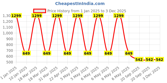 myntra.com Clasiko Transparent 6 Seater Table Covers clasiko Price History Graph from 1 Jan 2025 to 2 Dec 2025