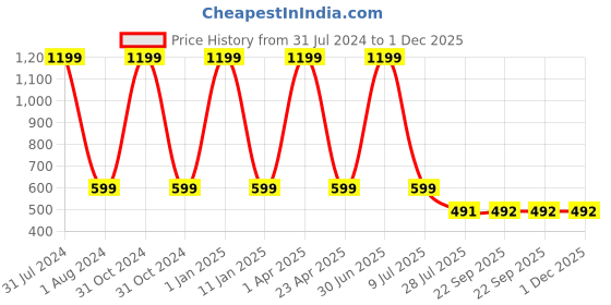 myntra.com Clasiko Transparent & Brown Anti Slip 4 Seater Table Cover clasiko Price History Graph from 31 Jul 2024 to 1 Dec 2025