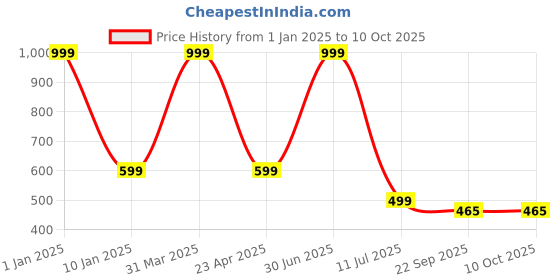 myntra.com Clasiko Transparent & Brown Solid Table Covers clasiko Price History Graph from 1 Jan 2025 to 10 Oct 2025