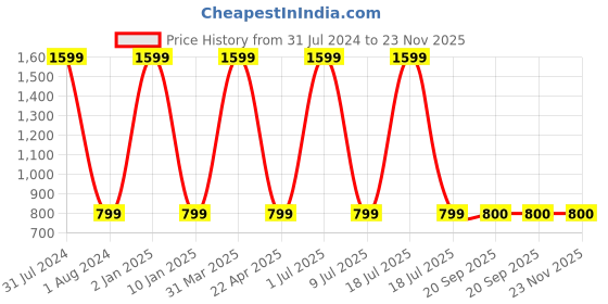 myntra.com Clasiko Transparent & Gold Toned Anti Slip 8 Seater Table Cover clasiko Price History Graph from 31 Jul 2024 to 23 Nov 2025