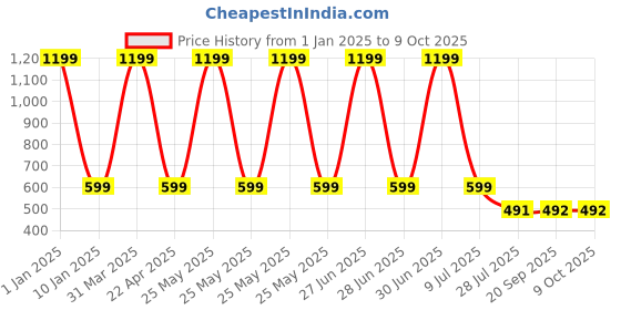 myntra.com Clasiko Transparent & Golden Solid 4-Seater Rectangle Table Cover clasiko Price History Graph from 1 Jan 2025 to 9 Oct 2025
