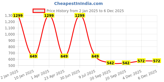 myntra.com Clasiko Transparent & Golden Solid Lace Border 6 Seater Anti Slip Table Covers clasiko Price History Graph from 2 Jan 2025 to 5 Dec 2025