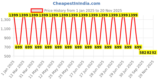 myntra.com Clasiko Transparent & Silver-Coloured 6-Seater Anti-Slip Table Cover clasiko Price History Graph from 1 Jan 2025 to 20 Nov 2025