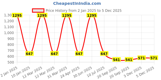 myntra.com Clasiko Transparent & Silver Solid Round 4-Seater Table Cover clasiko Price History Graph from 2 Jan 2025 to 5 Dec 2025