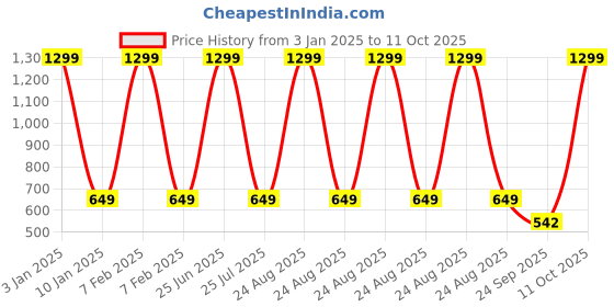 myntra.com Clasiko Transparent & Silver-Toned Solid 6-Seater Rectangle Table Cover clasiko Price History Graph from 3 Jan 2025 to 11 Oct 2025