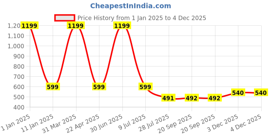 myntra.com Clasiko Transparent & Silver-Toned Solid 6-Seater Rectangle Table Cover clasiko Price History Graph from 1 Jan 2025 to 3 Dec 2025